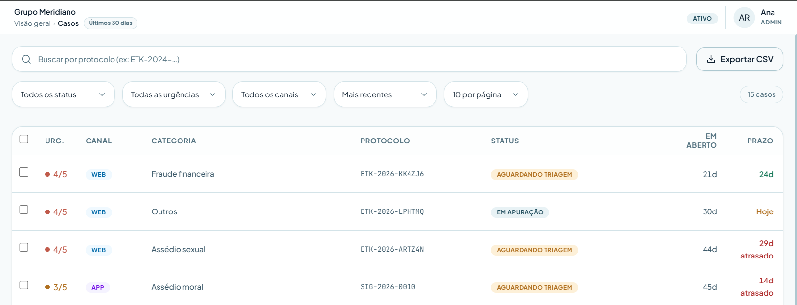 Listagem de casos do painel de gestão, com filtros por status, urgência, canal e período, mostrando urgência, categoria, protocolo, status e prazo de cada caso.